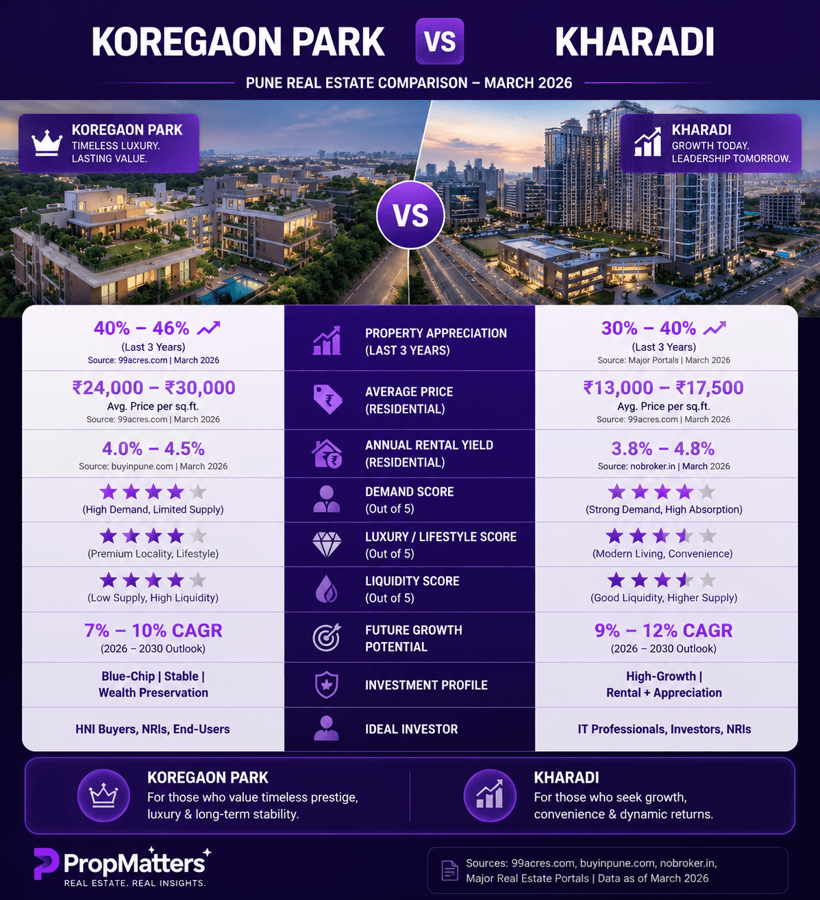 Koregaon Park vs. Kharadi: 2024 Investment Analysis (18% Appreciation vs. High Rental Demand)